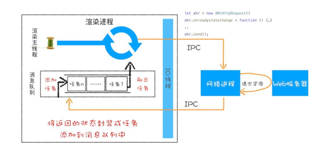 XMLHttpRequest请求