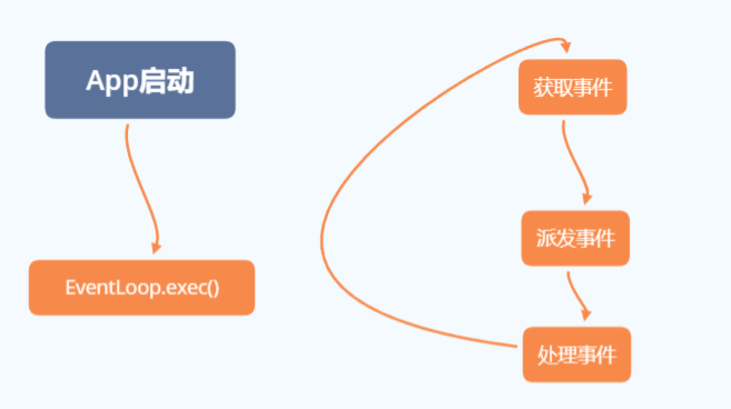 Qt事件循环